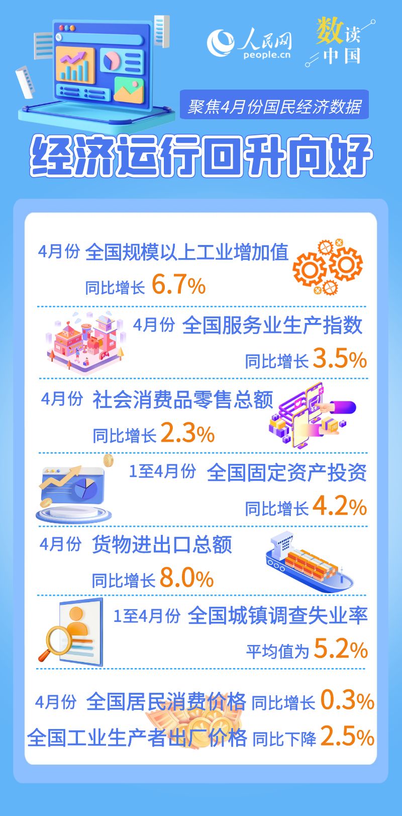华宇官方：4月份国民经济运行延续回升向好态势